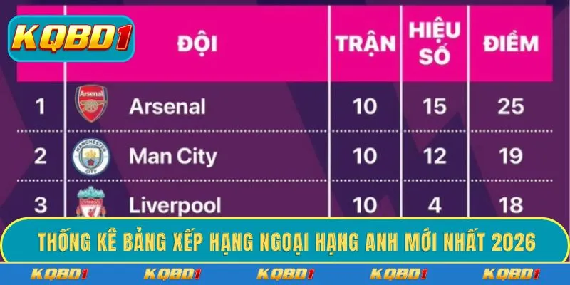 Thống kê bảng xếp hạng Ngoại hạng Anh mới nhất 2026